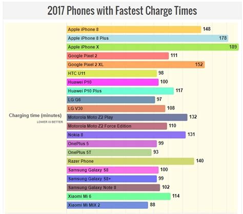 Сравнение автономности 24 флагманских смартфонов 2017 года