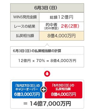WIN5とはどんな買い方？WIN5の概要から勝つためのコツまでを徹底的に解説していきます！