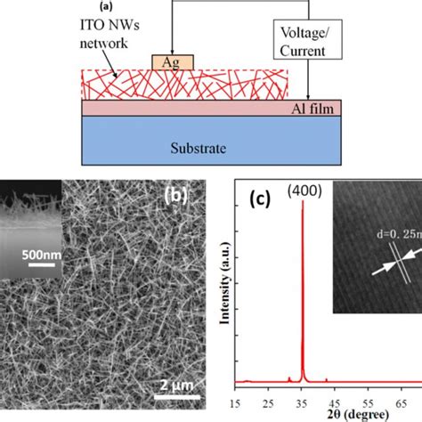 (a) The structure of resistive switching with Ag/ITO-NW networks/Al ...