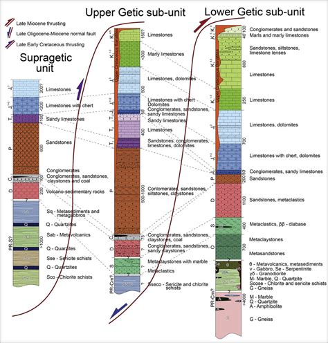 Tectono Stratigraphic Columns Of Supragetic Upper Getic And Lower