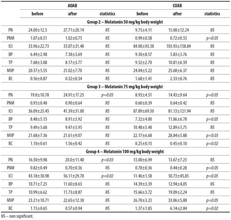 Melatonin Dosage Chart