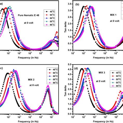 Variation Of Relative Permittivity With Frequency At 0 V 100 Hz To 10 Download Scientific