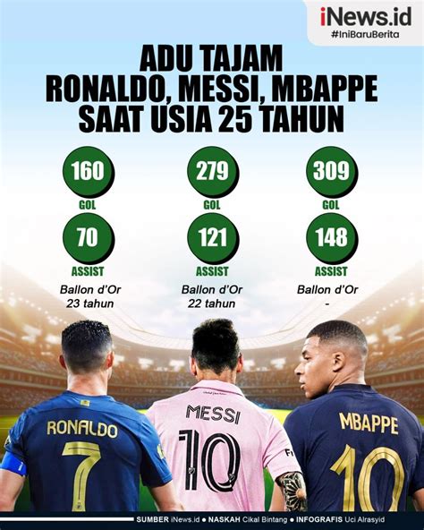 Infografis Messi Ronaldo Atau Mbappe Yang Lebih Tajam Di Usia Tahun