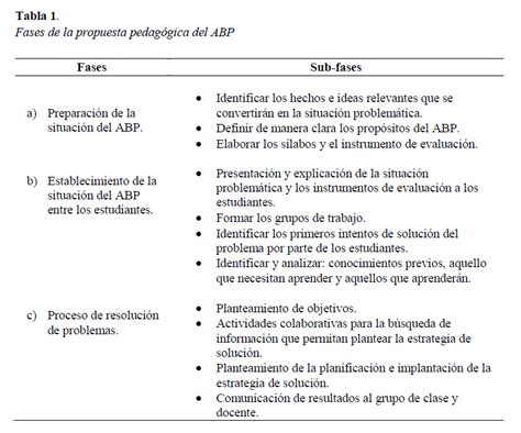 El Aprendizaje Basado En Problemas Abp En El Desarrollo De La