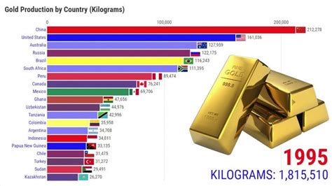 Os Maiores Produtores De Ouro Do Mundo Quilogramas Gold Geography