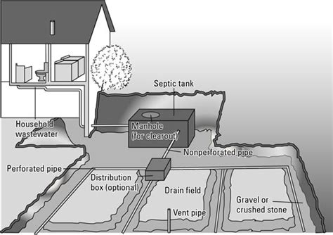 How To Care For Your Septic System Dummies