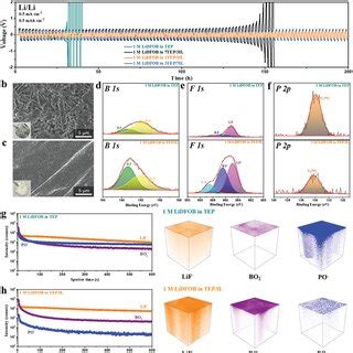 A Cycling Performance Of Li Li Symmetric Cells With Different