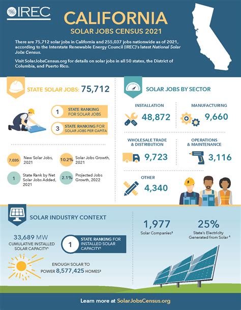 California Fact Sheet: Solar Jobs Census 2021 - Interstate Renewable