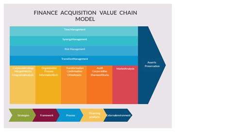 Finance Acquisition Value Chain Model Finance Finance Function Financial Management