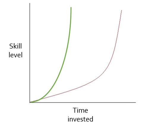 Two Ways To Speed Up The Skills Learning Curve Industry Forum