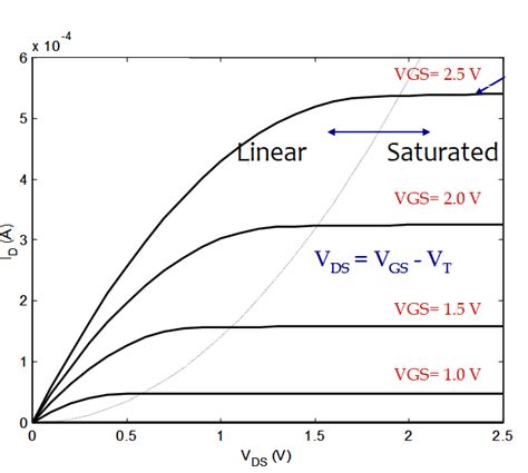 What Is The Equation For The Curve In An Ids Vds Graph That Separates