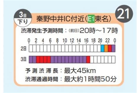 渋滞45km 東名高速「地獄のgw渋滞」どの日が一番ヤバい？ 空いてる時間帯は空いてる！ 見えてくる「世間の行動パターン」と「頭のいい移動スケジュール」とは くるまのニュース