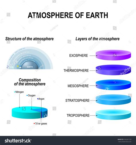 Atmosphere Earth Layers Structure Composition Atmosphere Stock Vector ...