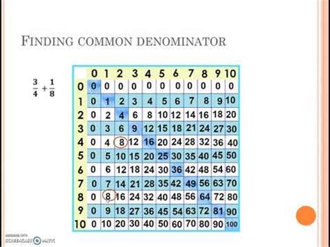 Least Common Multiple Examples Properties Methods To Find