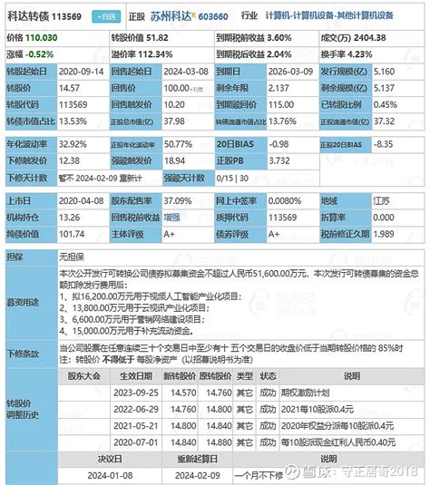 一文读懂可转债 科达转债 1 转债情况数据来源：集思录11 重要内容1、剩余规模：512亿。2、剩余年限：212 年。 3、到期赎回价