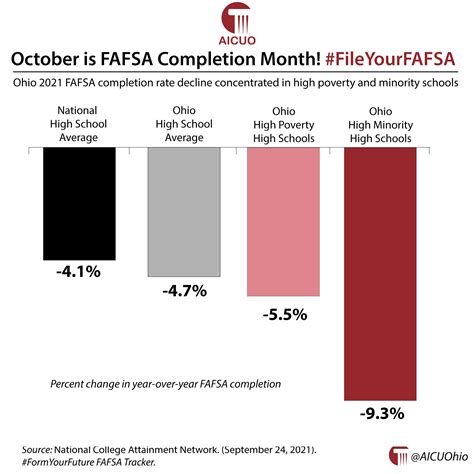 Ohio 2021 FAFSA Completion Rate Decline Concentrated in High Poverty and Minority Schools