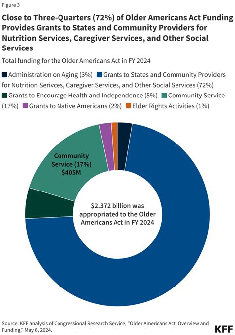 What to Know About the Older Americans Act and the Services it Provides