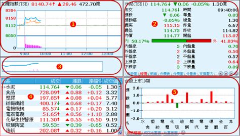 「上市加權指數及成交量分析」