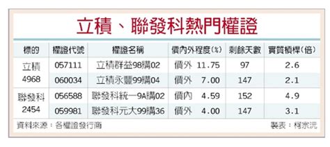 去美化熱 立積 聯發科權證火 證券 工商時報