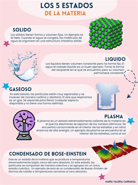 5 Estados De La Materia Los 5 Estados De La Materia Solido Gaseoso