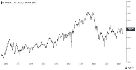 L Oréal Uncovering The Beauty Of Long Term Investment Potential Otcmkts Lrlcf Seeking Alpha