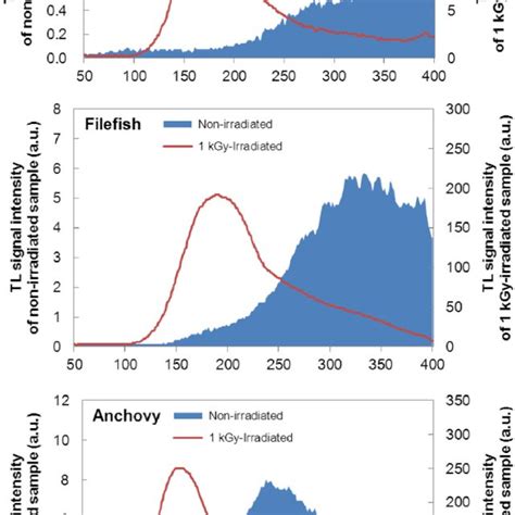 Tl Glow Curve Of Minerals Separated From Dried Fishery Products By