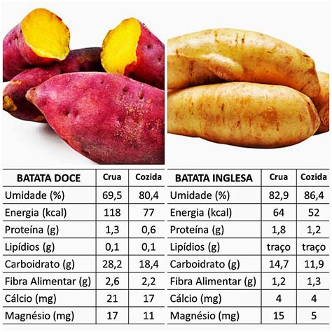 Batata Inglesa Tem Fibra - Calorias Batata Inglesa Cozida - RETOEDU