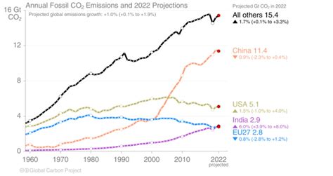 Emissioni Fossili Record Rischio Di Sforare Gli C In Anni