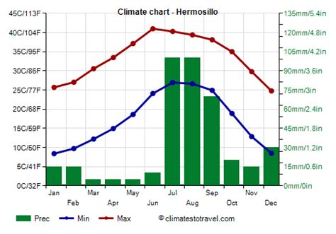 Hermosillo climate: weather by month, temperature, rain - Climates to ...