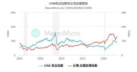 Crb商品指數和台灣加權關係 Macromicro 財經m平方