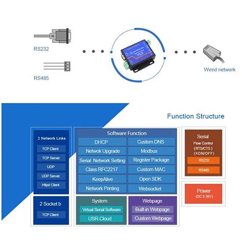 Serial To Ethernet Converter Adapter RS232 RS485 To TCP IP Serial