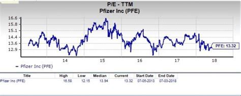 pfizer pfe  great stock   investors nasdaq