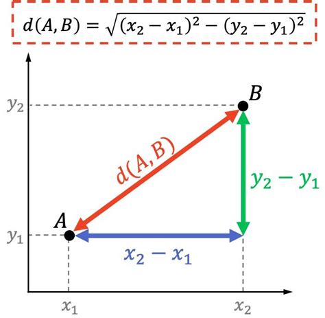 Como Calcular La Distancia Entre Dos Puntos En El Plano Cartesiano Catalog Library