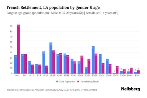 French Settlement La Population By Gender 2024 Update Neilsberg