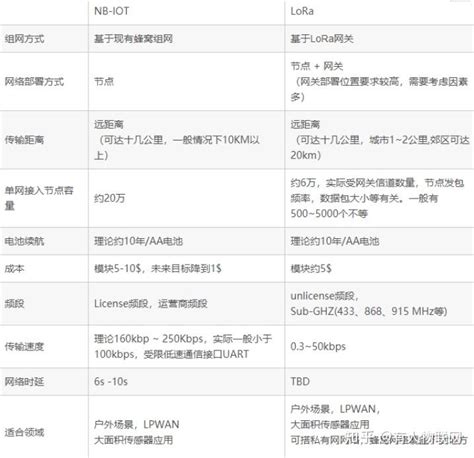 一文带你了解NB IoT与LoRa的区别