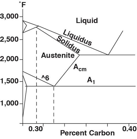 Steel Phase Diagram Martensite The Iron Carbon Phase Diagram