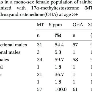 PDF Effect of sex reversal in rainbow trout Oncorhynchus mykiss Walbaum using α