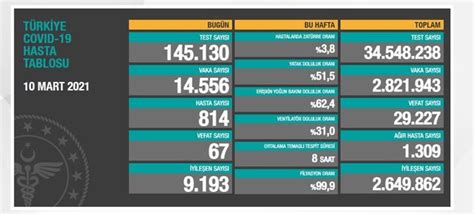 Son dakika Türkiye nin 11 Mart koronavirüs tablosu açıklandı İşte