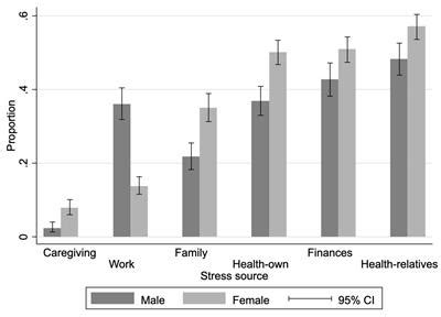 Frontiers Gender Differences In Perceived Stress And Its Relationship