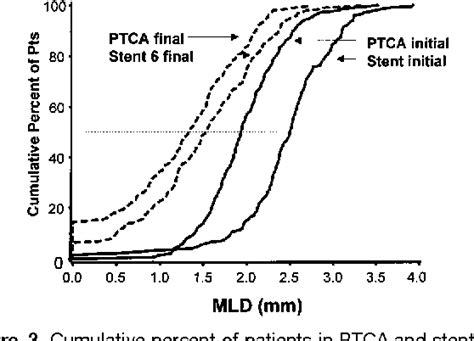 Figure 3 From Primary Stenting Versus Balloon Angioplasty In Occluded