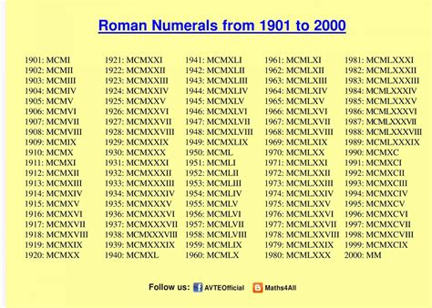 Roman Numerals List 1-2000 | Roman Numerals Pro