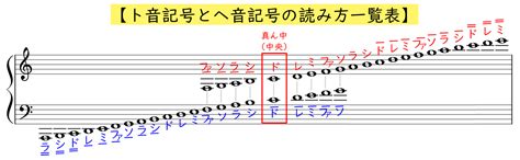 ト音記号とヘ音記号の五線譜