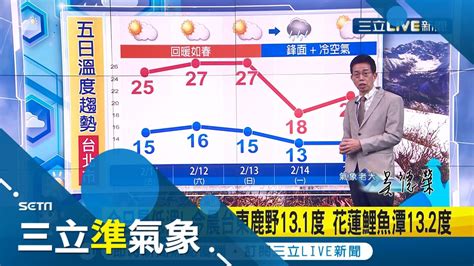 連三日好天氣再變天 各地陽光露臉氣溫逐日回升 週末 暖如春天 中南部高溫可到28 30度 週日晚鋒面 強冷空氣來襲轉濕冷│氣象老大吳德榮│【三立準氣象】20220210│三立新聞台