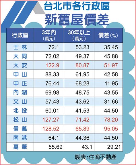 新舊房價對比 台北信義區差一倍 財經焦點 中國時報