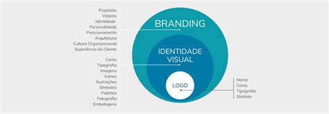 Qual A Diferença Entre Logo Identidade Visual E Branding