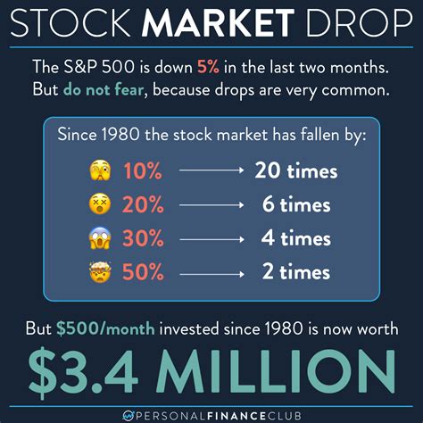 How Often Does The Stock Market Drop Personal Finance Club