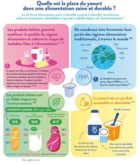 Une alimentation saine et durable de la science à l assiette Yogurt