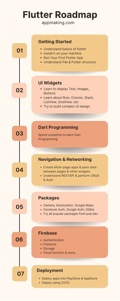 Flutter Roadmap Master Flutter Development With Concise Tutorials And Examples In 2024