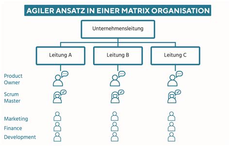 Wie Sieht Eine Agile Organisationsstruktur Aus Bold Collective