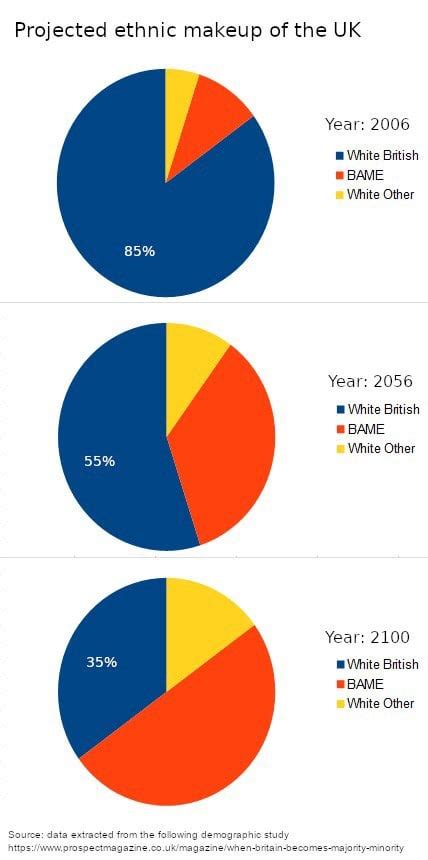 Indigenous Britons To Become Minorities In Their Own Homeland R